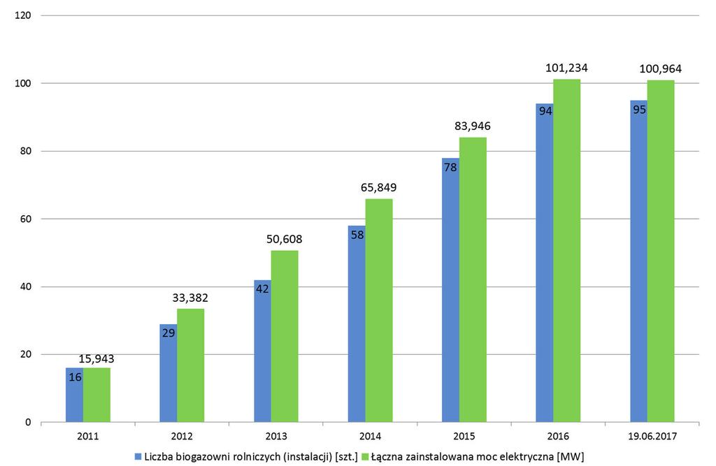 Obecnie w rejestrze wytwórców biogazu rolniczego zarejestrowanych jest 95 biogazowni rolniczych należących do 85 przedsiębiorców. Łączna zainstalowana moc elektryczna ww.