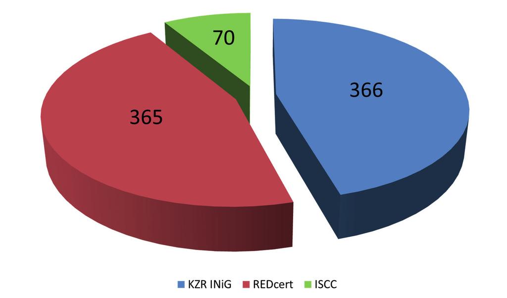 W 2016 r. jednostki certyfikujące wystawiły łącznie 801 certyfikatów, potwierdzających uprawnienie blisko 720 przedsiębiorców, do wystawiania dokumentów potwierdzających spełnienie KZR.