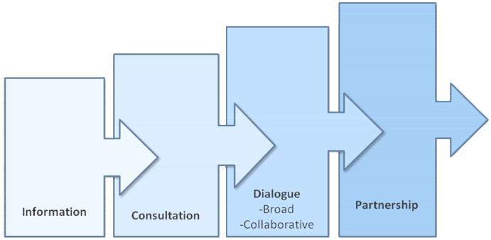 Poziom uczestnictwa organizacji rzeczniczych w procesie podejmowania decyzji publicznych Informowanie Konsultowanie Dialog - Ogólny -