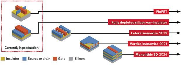Miniaturyzacja International Technology Roadmap for Semiconductors Biorąc pod uwagę fizykę klasyczną, rozmiary bramki nie mogą zmniejszać się bez końca granicę