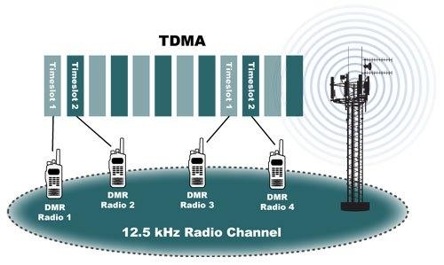 DMR - Digital Mobile Radio Podstawową cechą charakterystyczną jest praca z wielodostępem czasowym (TDMA). W standardzie DMR stosowane są dwie szczeliny czasowe (ang. time slot, TS) - Tier II.