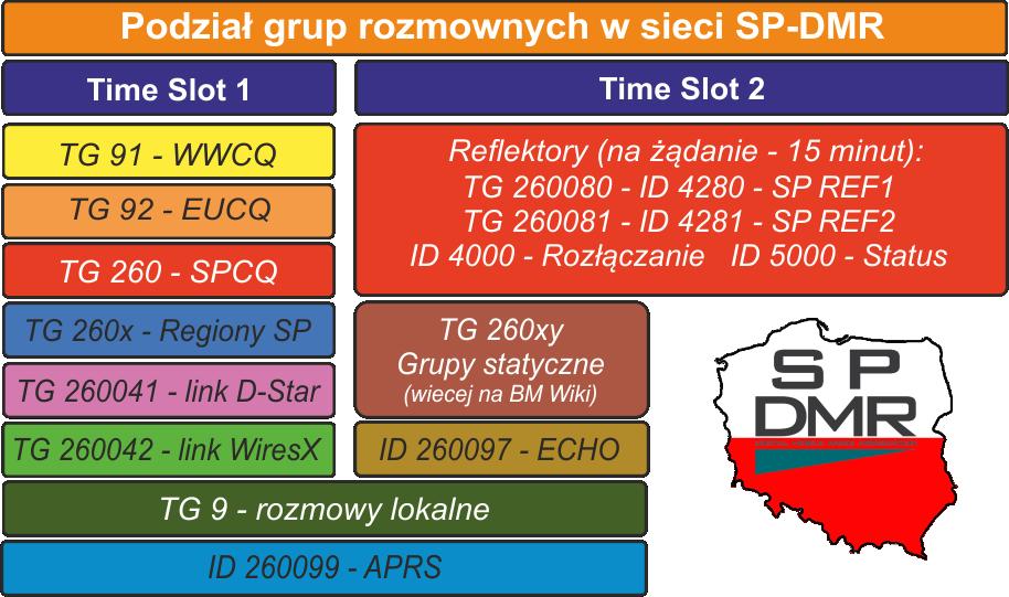 DMR - Digital Mobile Radio Do pracy w sieci SP-DMR przyjęte zostały następujące założenia podziału slotów czasowych w pracy przez przemienniki (zgodnie ze standardem międzynarodowym): TS 1 TG 91