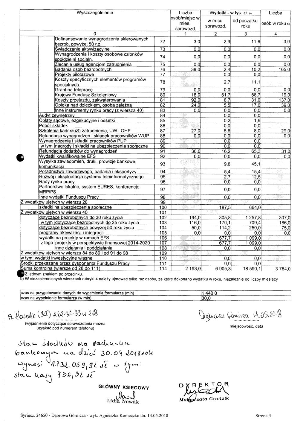 Wyszczególnienie Liczba Wydatki - w tvs. zł. a) Liczba w m-cu od początku mies, roku osób w roku b) Dofinansowanie wynagrodzenia skierowanych bezrob. powyże