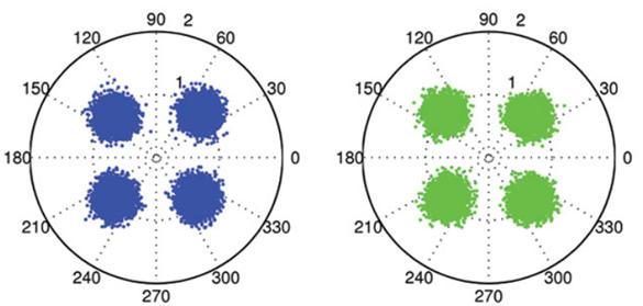 Single Carrier 100G Optymalna modulacja z odbiornikiem next-generation coherent Polarization Division Multiplexing (PDM) T