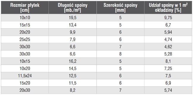 Dla ogólnego przypadku wzór ten można zapisać: udział spoiny w powierzchni wykładziny = x a b 100/Pc [%] gdzie: x liczba płytek a, b wymiary płytek [m, cm] Pc pole połaci [m2, cm2]. W tab.