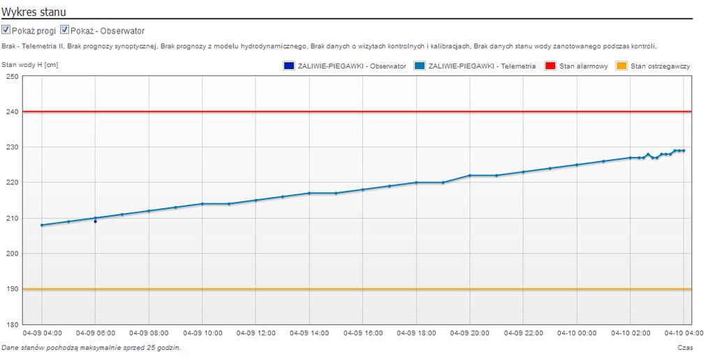 Rzeka Wodowskaz Stan ostrzeg. Wisła Narew Bug Pilica Liwiec Wkra Stan wody na wodowskazach w dniu 10.04. na godzinę 06.