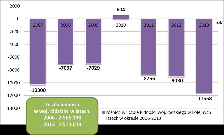 Wykres 1. Różnica w liczbie ludności województwa łódzkiego w kolejno następujących po sobie latach w okresie 2006-2013 (opracowanie własne na podstawie danych Banku Danych Lokalnych).