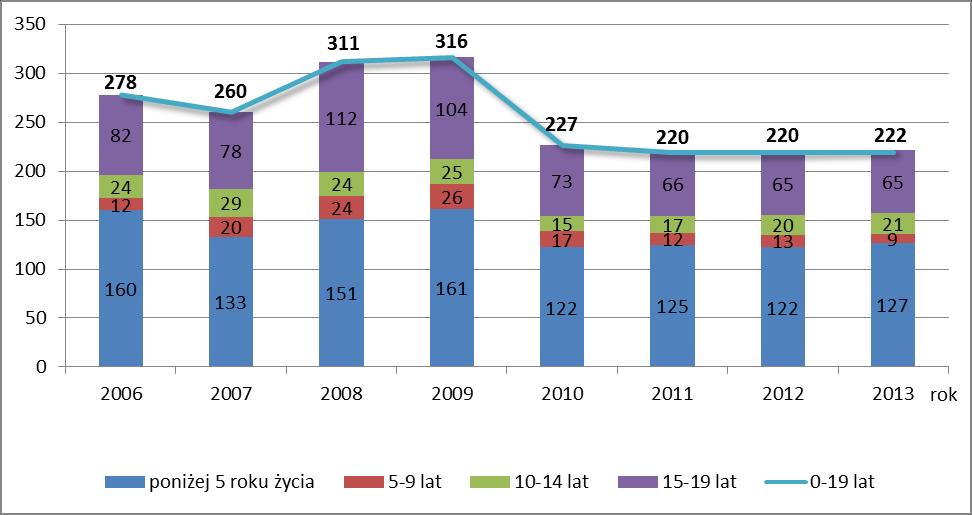 2.7 Zgony dzieci i młodzieży W 2013 roku w województwie odnotowano 222 zgony dzieci i młodzieży do 19 roku życia, tj. o 2 więcej niż w ciągu 2 poprzednich lat.