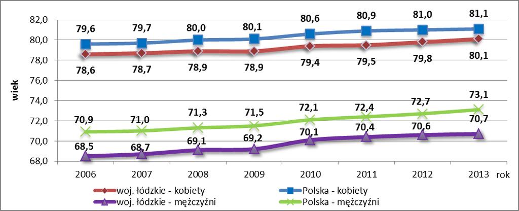 2.8 Przeciętne dalsze trwanie życia Na przełomie kilku lat przeciętne dalsze trwanie życia zarówno w województwie łódzkim jak i w całym kraju systematycznie rosło.