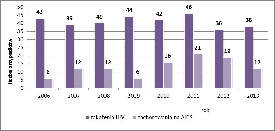 6.4 Zakażenie wirusem HIV i zachorowania na AIDS W 2013 roku do Wojewódzkiej Stacji Sanitarno-Epidemiologicznej w Łodzi zgłoszono 38 nowych przypadków zakażenia HIV (o 5 mniej niż w 2006 roku).