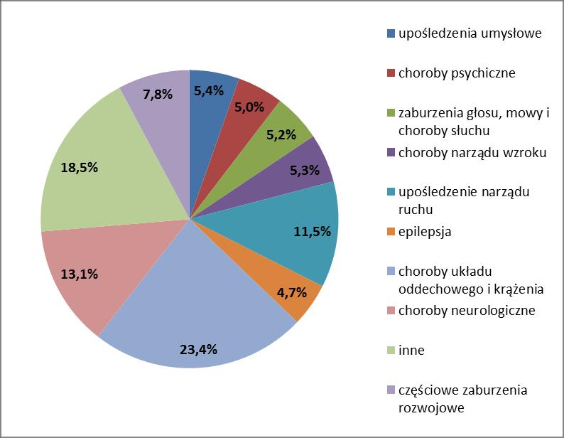 Wykres 31. Struktura niepełnosprawności osób poniżej 16. r.ż. według przyczyn w 2013 roku (opracowanie własne według danych Woj. Zespołu ds. Orzekania o Niepełnosprawności).
