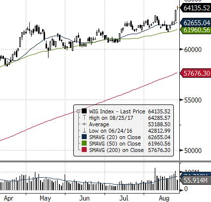 EUROSTOXX 50 (EU) FTSE 100 (GB) ISE 100 (TURCJA) MERVAL (ARGENTYNA) MSCI EM NASDAQ COMPOSITE (USA) PX (CZECHY) RTS (ROSJA) S&P 500 GPW - Indeksy 901,4-27,58% - 30,67% GPW - FW20 dzienna tyg.