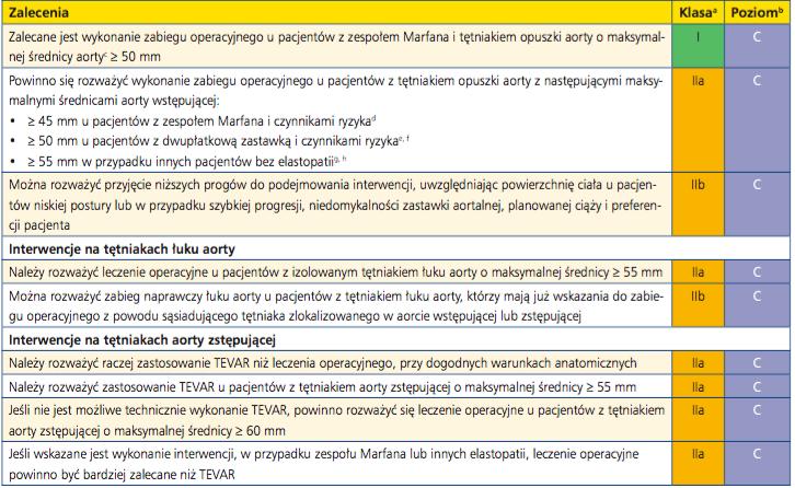 Zalecenia dotyczące interwencji