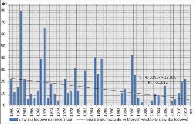 Ryc. 1. Liczba dni ze zjawiskami lodowymi na Słupi w latach 1960-2013 Ryc. 1. The number of the days with the ice phenomena on the Słupia River Ryc.