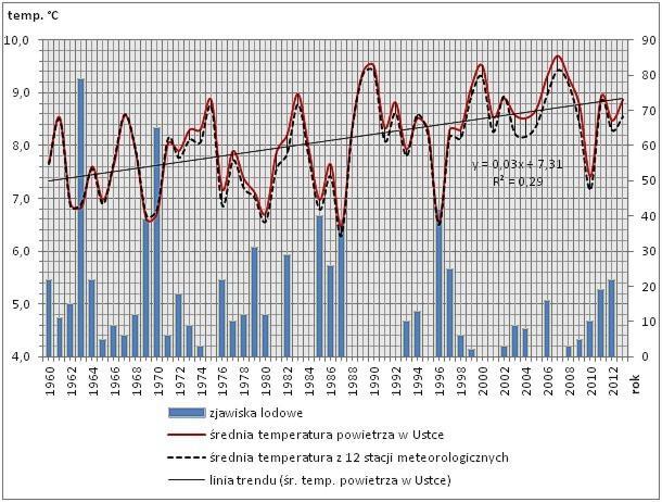 Ryc. 4. Liczba dni ze zjawiskami lodowymi na Słupi w latach 1960-2013 na tle zmian średniej rocznej temperatury powietrza w Ustce i na Pomorzu Ryc. 4. The number of days with the ice phenomena on the Słupia River in 1960-2013 against changes in average annual air temp.