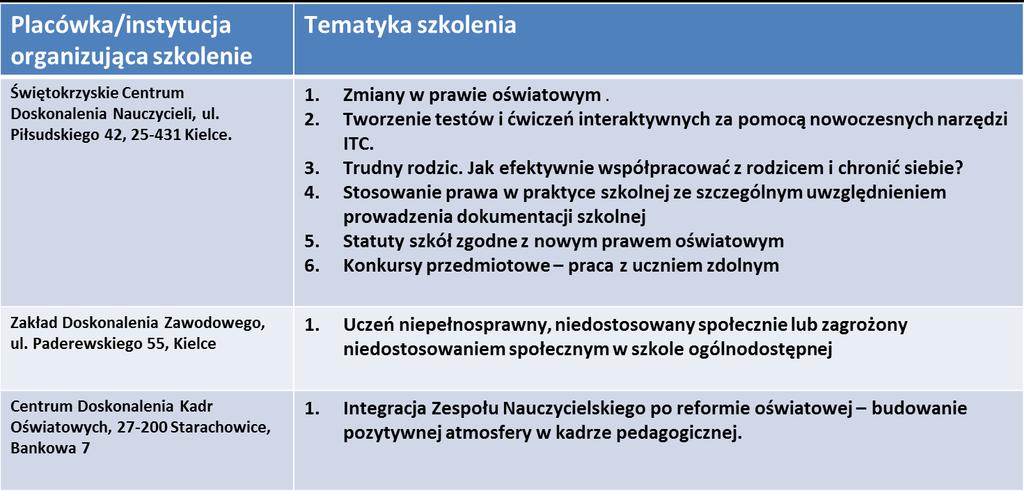 Szkolenia w ramach środków na doskonalenie