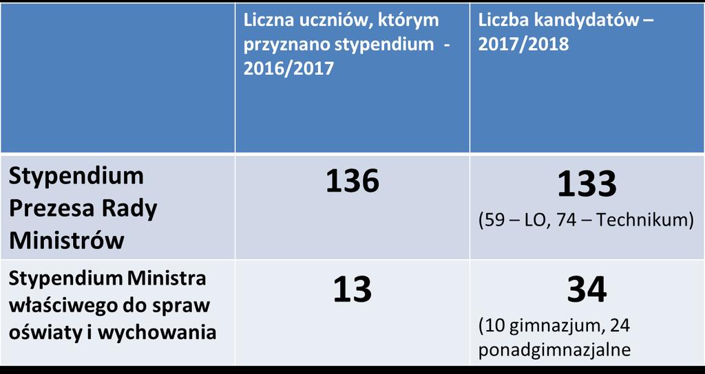 Stypendia dla uczniów