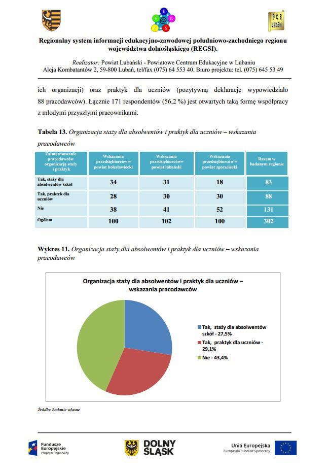 Regionalny system informacji edukacyjno-zawodowej południowo-zachodniego regionu woj. dolnośląskiego (REGSI) RPO WD 10.4.