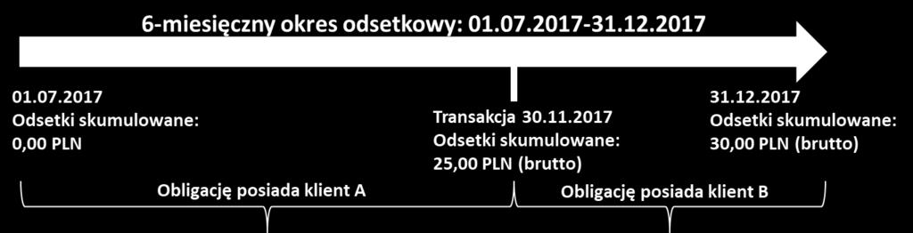 pieniężne wskazane w formularzu zapisu bez żadnych odsetek lub odszkodowań. Ponadto prawa z obligacji powstają z chwilą zapisania obligacji w ewidencji.