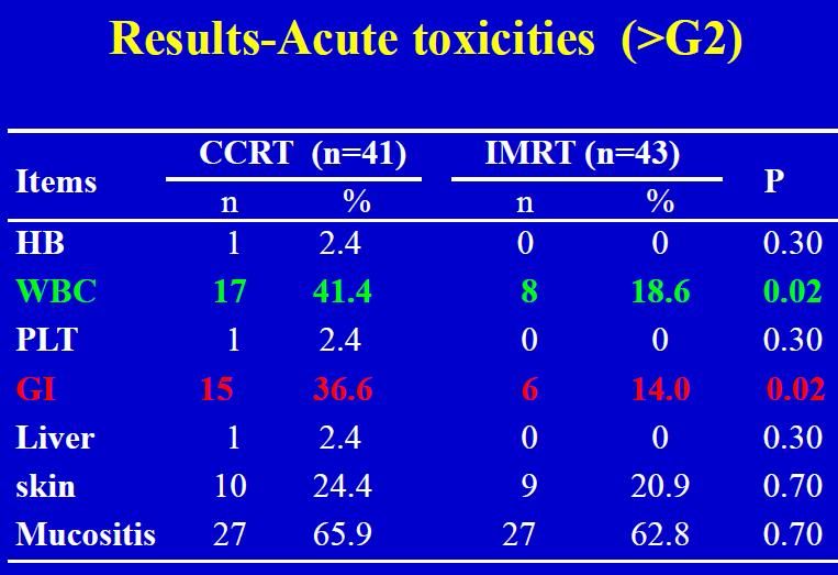 The Long Term Results of Adding Chemotherapy to IMRT for Stage II NPC A Multicenter Phase 2 Study Toksyczność: