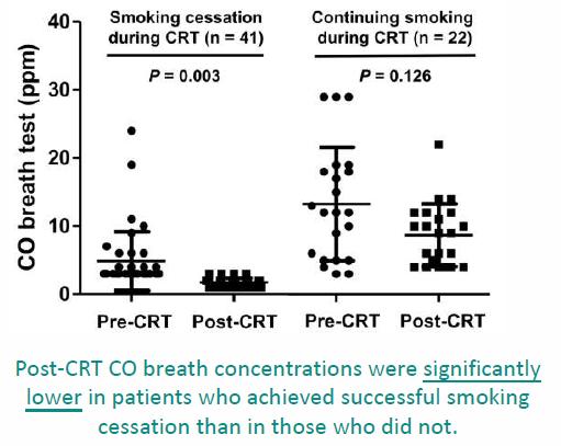 Smoking cessation had good impact on clinical outcomes in patients