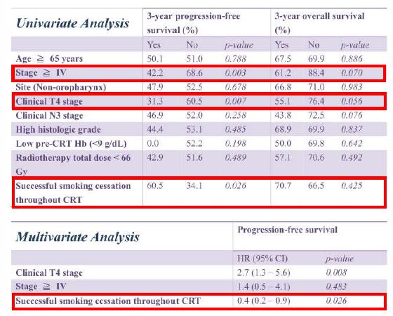 Smoking cessation had good impact on clinical outcomes in patients with head and neck SCC receiving curative chemoradiotherapy