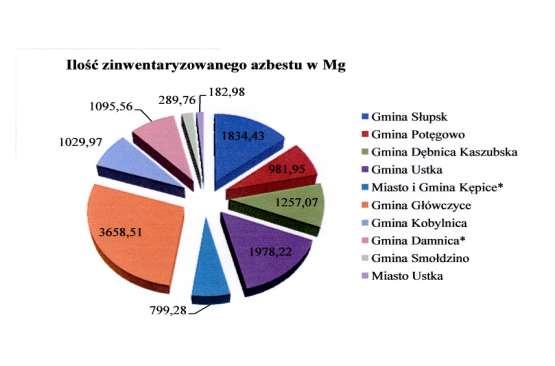 Zinwentaryzowany azbest w gminach powiatu słupskiego (ilość obiektów/nieruchomości, ilość odpadów azbestowych w m 2 i Mg) Lp Gmina/Miasto Ilość obiektów zinwentaryzowanych/ m 2 Mg nieruchomości 1.