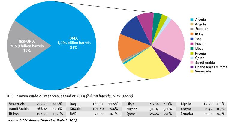 Udział OPEC w światowych