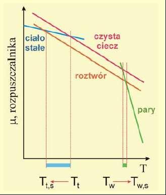 Ebuliometria i kriometria Zmiana potencjału chemicznego w funkcji temperatury dla czystego rozpuszczalnika oraz dla roztworu Obniżenie potencjału chemicznego cieczy wywiera większy wpływ na