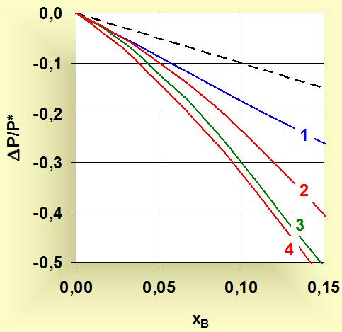 KRIOMETRIA OBNIŻENIE TEMPERATURY KRZEPNIĘCIA Właściwości koligatywne PRZYKŁAD: Układ zawierający nielotny składnik B (T =