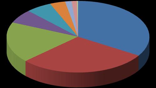 Preferowana marka oleju silnikowego przy identycznych cenach Shell 6,3% Platinum Elf 3,5% 5,8% Total 1,5% Orlen