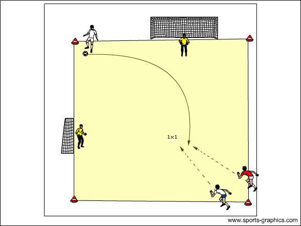 Sprzęt: 2 pachołki, piłki, 2 bramki Kto szybciej wykorzysta sytuacje 1x1 z bramkarzem Na sygnał trenera zawodnicy przebiegają na krzyż i rozgrywają pojedynek 1x1 z bramkarzem.