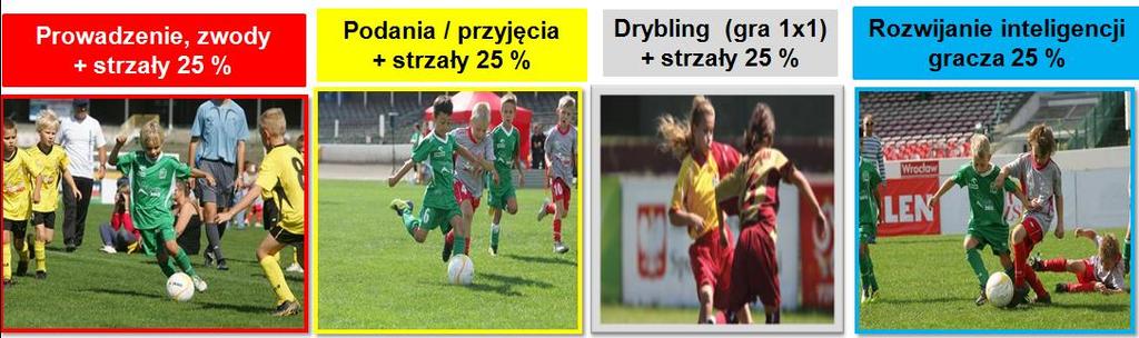 Struktura 3 miesięcznego cyklu szkolenia w kategorii Orliki: I TYDZIEŃ II TYDZIEŃ III TYDZIEŃ IV TYDZIEŃ (10 lat) IV TYDZIEŃ (11 lat) Prowadzenie, zwody, drybling (gra 1x1) + strzały Podania /