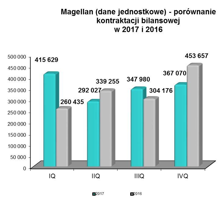 Poniższa tabela prezentuje kontraktację Spółki zrealizowaną w 2017 i 2016 roku dane w tys. PLN: Typ produktu Wykonanie 01.01-31.12.