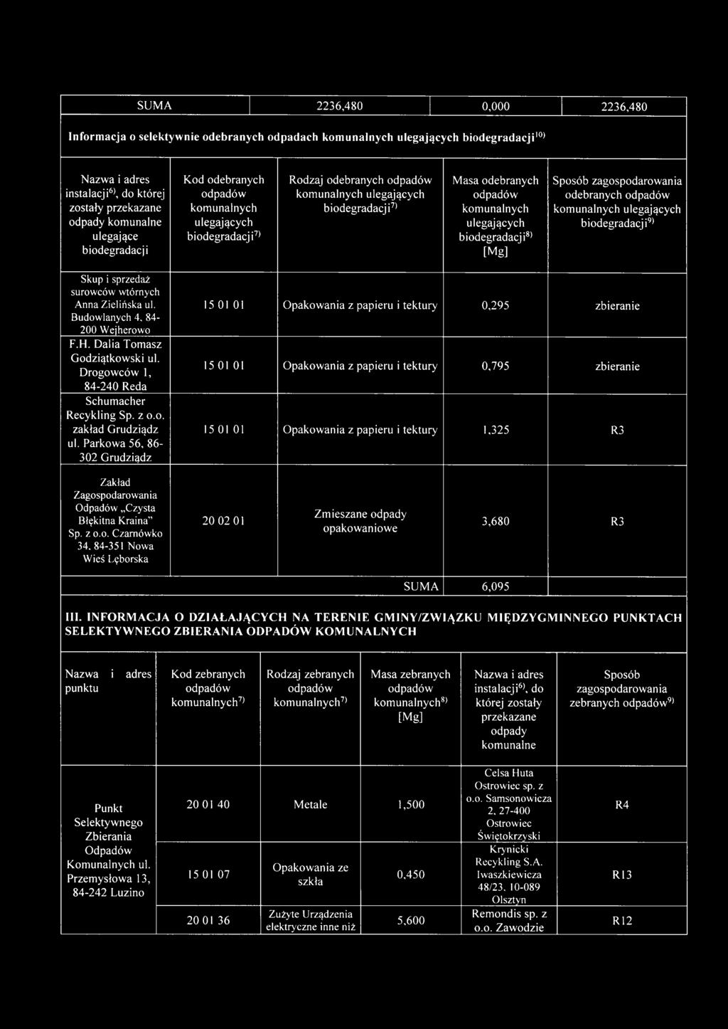 Parkowa 56, 86-302 Grudziądz 15 01 01 Opakowania z papieru i tektury 0,295 zbieranie 15 01 01 Opakowania z papieru i tektury 0,795 zbieranie 15 01 01 Opakowania z papieru i tektury 1,325 R3 Zakład