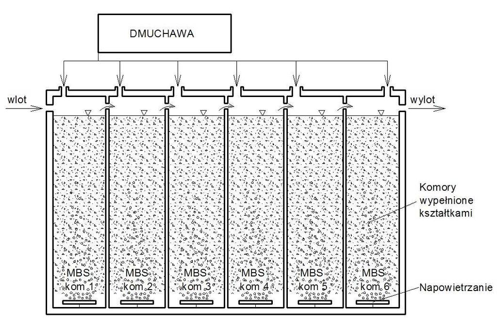 MBS -MULTI BIO SYSTEM Oczyszczanie biologiczne w