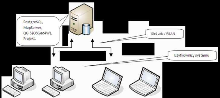 System GIS Właściwości systemu: model