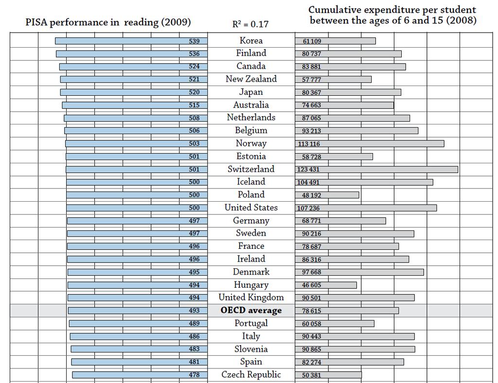 Wyniki testu PISA i