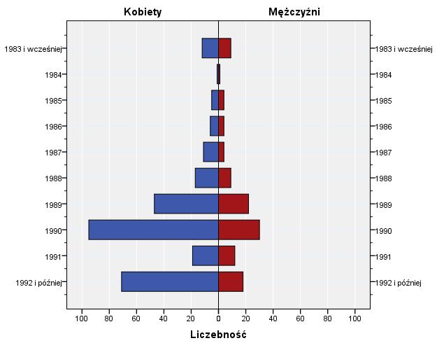 Wiek Większość badanych urodziła się w roku 1990 lub 1992, przy czym starsi z wymienionych to najczęściej absolwenci z tytułem magistra, a młodsi licencjusze.