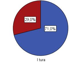 Podsumowując: Dla pracujących w I turze: o prawdopodobieństwo trwania w zatrudnieniu (badany pracował w I turze i pracował w II) około 95,6%, o prawdopodobieństwo utraty zatrudnienia (pracował w I