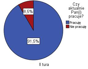 Dla respondentów, którzy nie pracowali w pierwszej turze: o prawdopodobieństwo zdobycia zatrudnienia (nie pracował w I turze i pracował w II) około 81,7%, o prawdopodobieństwo trwania bez