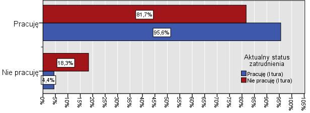 Na kolejnym wykresie zwizualizowano najważniejsze informacje, prezentowane w tabeli 41. jako %, czyli odsetek w kolumnie.