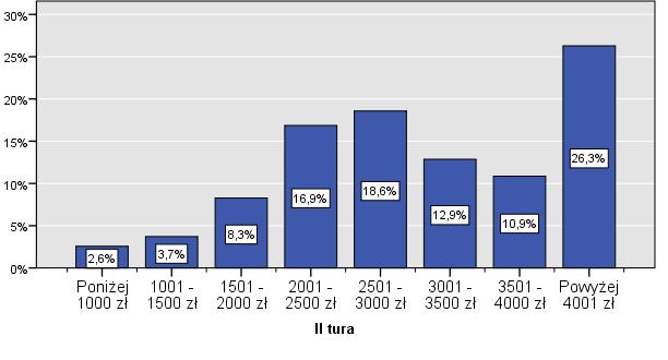 przedział swoich zarobków. Dokładną wysokość zarobku podało około 75% pracujących (283 z 379 osób). Ogólny rozkład dokładnych zarobków absolwentów prezentujemy na wykresie poniżej.