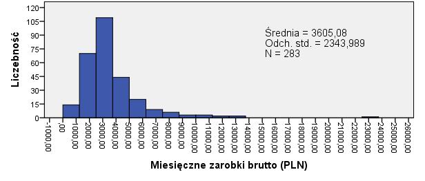 Wykres 7. Histogram zarobków brutto absolwentów Poniżej zaprezentowano ten sam rozkład za pomocą wykresu skrzynkowego (box-whisker diagram).