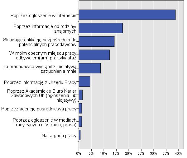 Sposób znalezienia pracy Najpopularniejszym sposobem znalezienia pracy wśród ogółu badanych była odpowiedź na oferty pracy zamieszczone w Internecie (prawie 39%).
