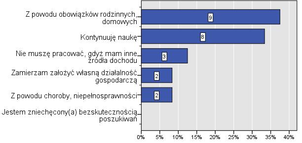 Absolwenci niezatrudnieni w chwili badania 14 Osoby nieszukające pracy zapytano o powody takiej decyzji. Były to 23 osoby, co stanowi około 2/3% niepracujących respondentów (por. tabela 64.).