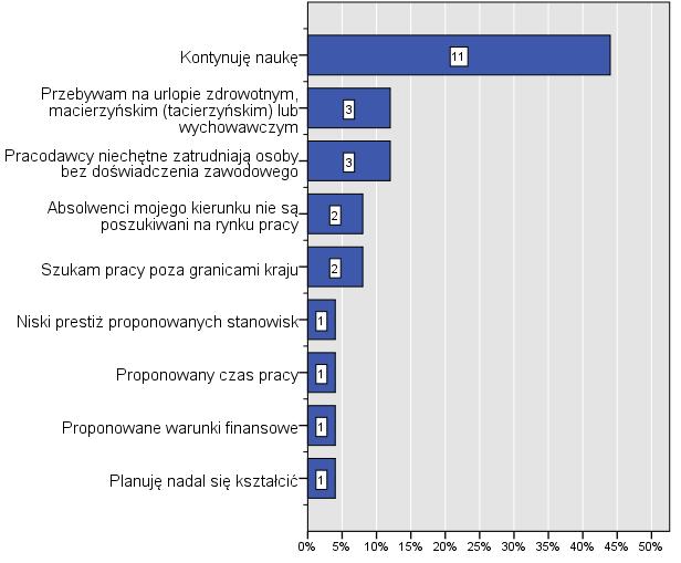 Absolwenci niezatrudnieni od ukończenia studiów 15 Respondentów, którzy nie pracowali od ukończenia studiów zapytano o przyczyny takiego stanu rzeczy. Było to 19 osób (por. tabela 60.