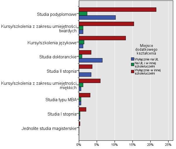 Miejsce i forma dodatkowego kształcenia się 17 Zdecydowanie najczęściej wskazywaną formą dodatkowego kształcenia się były studia podyplomowe - ogółem 34% wskazań (niezależnie od miejsca kształcenia).