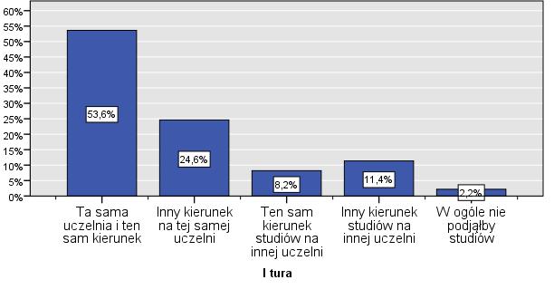 przede wszystkim w kategorii inny kierunek studiów na innej uczelni odnotowano tu wzrost o około 4,6 pp. Róznica nie jest istotna statystycznie, wielkość efektu mała. Wykres 19.