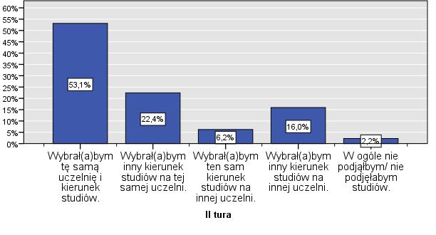 studiów i uczelni wskazanie powtórzyło około 80% grupy. Najmniej stabilną okazała się opinia o niepodejmowaniu studiów w ogóle.